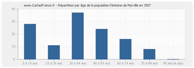 Répartition par âge de la population féminine de Murville en 2007
