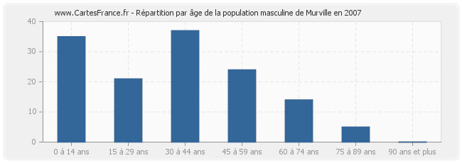 Répartition par âge de la population masculine de Murville en 2007
