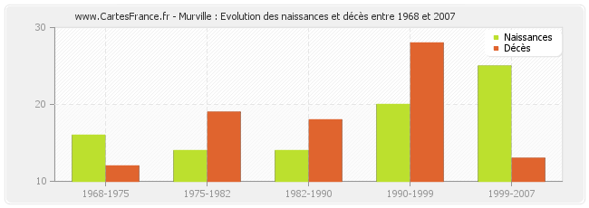 Murville : Evolution des naissances et décès entre 1968 et 2007