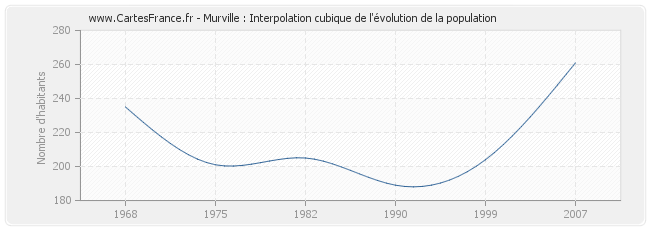 Murville : Interpolation cubique de l'évolution de la population