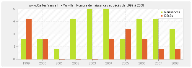 Murville : Nombre de naissances et décès de 1999 à 2008