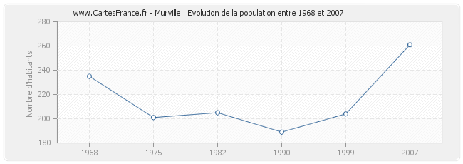 Population Murville