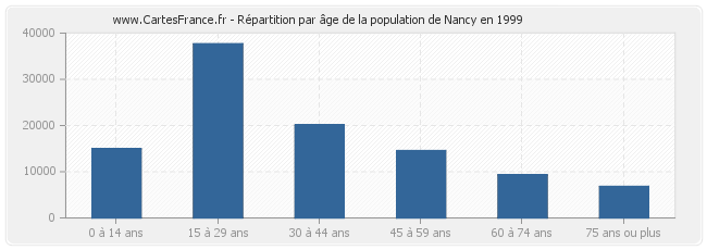 Répartition par âge de la population de Nancy en 1999