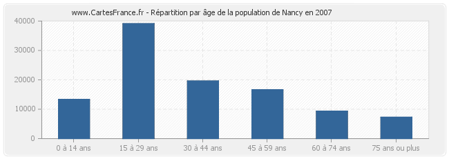 Répartition par âge de la population de Nancy en 2007