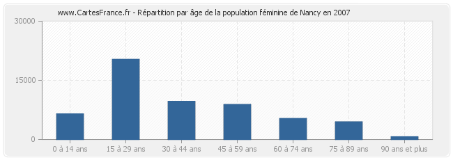 Répartition par âge de la population féminine de Nancy en 2007