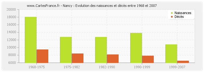 Nancy : Evolution des naissances et décès entre 1968 et 2007