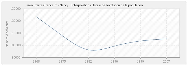 Nancy : Interpolation cubique de l'évolution de la population
