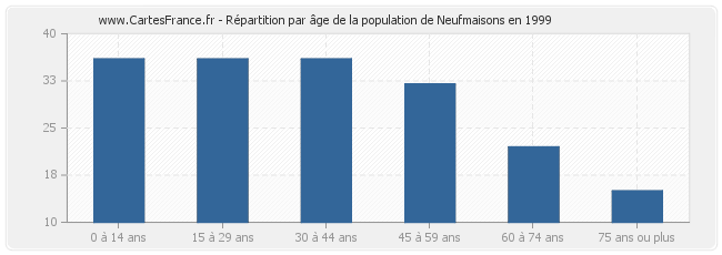 Répartition par âge de la population de Neufmaisons en 1999