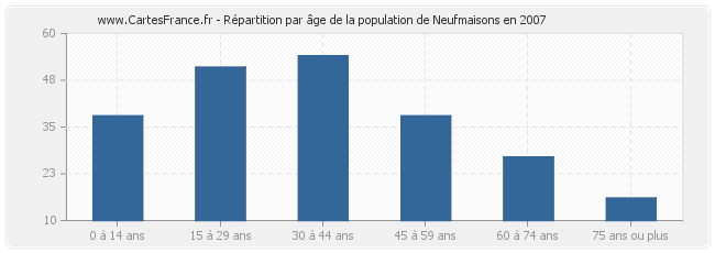 Répartition par âge de la population de Neufmaisons en 2007