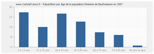 Répartition par âge de la population féminine de Neufmaisons en 2007