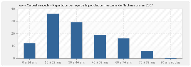 Répartition par âge de la population masculine de Neufmaisons en 2007