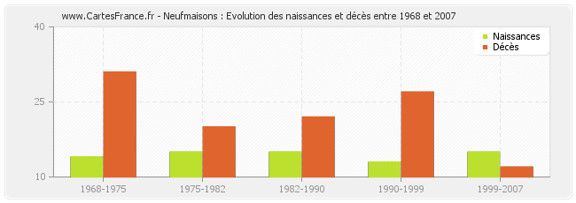 Neufmaisons : Evolution des naissances et décès entre 1968 et 2007