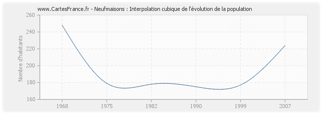 Neufmaisons : Interpolation cubique de l'évolution de la population