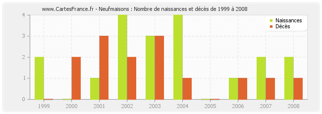 Neufmaisons : Nombre de naissances et décès de 1999 à 2008