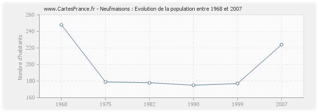 Population Neufmaisons