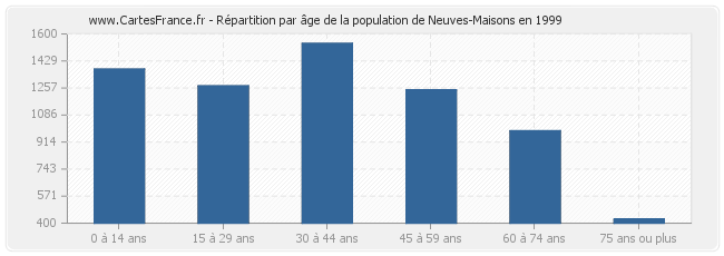 Répartition par âge de la population de Neuves-Maisons en 1999