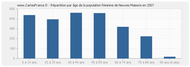 Répartition par âge de la population féminine de Neuves-Maisons en 2007
