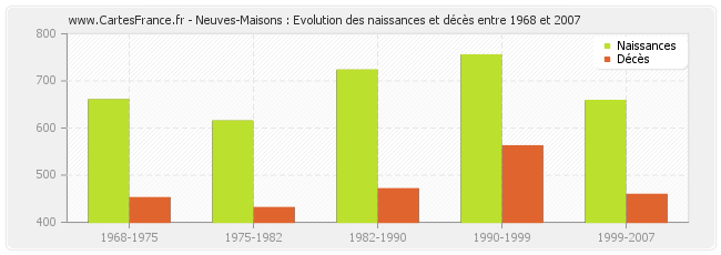 Neuves-Maisons : Evolution des naissances et décès entre 1968 et 2007