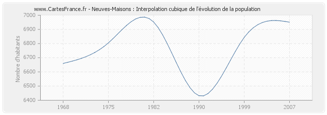 Neuves-Maisons : Interpolation cubique de l'évolution de la population