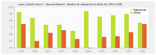 Neuves-Maisons : Nombre de naissances et décès de 1999 à 2008