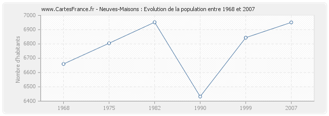 Population Neuves-Maisons