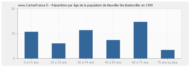 Répartition par âge de la population de Neuviller-lès-Badonviller en 1999