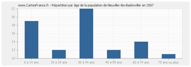 Répartition par âge de la population de Neuviller-lès-Badonviller en 2007