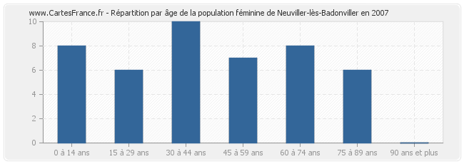 Répartition par âge de la population féminine de Neuviller-lès-Badonviller en 2007