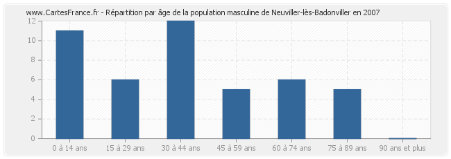 Répartition par âge de la population masculine de Neuviller-lès-Badonviller en 2007