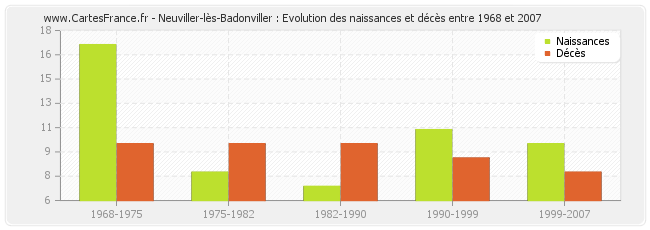 Neuviller-lès-Badonviller : Evolution des naissances et décès entre 1968 et 2007