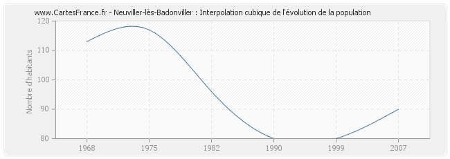 Neuviller-lès-Badonviller : Interpolation cubique de l'évolution de la population