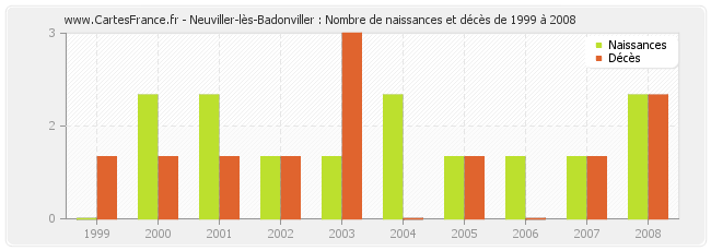 Neuviller-lès-Badonviller : Nombre de naissances et décès de 1999 à 2008