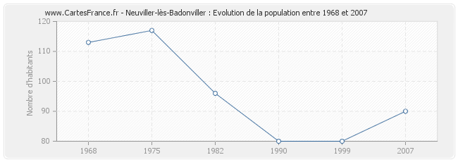 Population Neuviller-lès-Badonviller