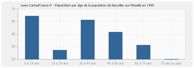 Répartition par âge de la population de Neuviller-sur-Moselle en 1999