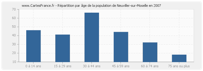 Répartition par âge de la population de Neuviller-sur-Moselle en 2007