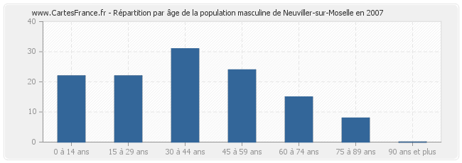 Répartition par âge de la population masculine de Neuviller-sur-Moselle en 2007