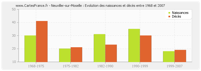 Neuviller-sur-Moselle : Evolution des naissances et décès entre 1968 et 2007