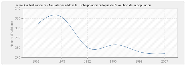 Neuviller-sur-Moselle : Interpolation cubique de l'évolution de la population
