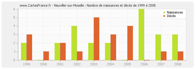 Neuviller-sur-Moselle : Nombre de naissances et décès de 1999 à 2008