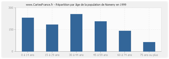 Répartition par âge de la population de Nomeny en 1999