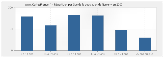 Répartition par âge de la population de Nomeny en 2007