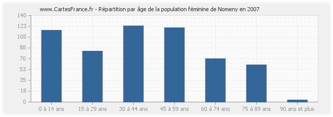 Répartition par âge de la population féminine de Nomeny en 2007