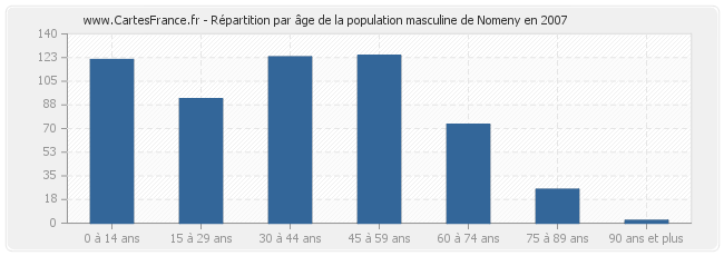 Répartition par âge de la population masculine de Nomeny en 2007