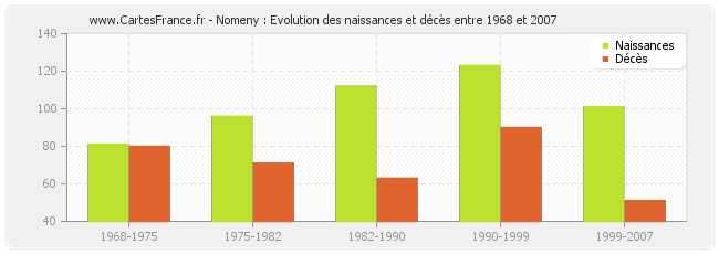 Nomeny : Evolution des naissances et décès entre 1968 et 2007