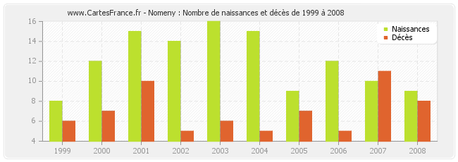 Nomeny : Nombre de naissances et décès de 1999 à 2008