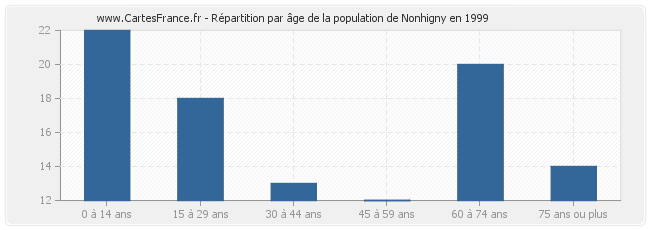 Répartition par âge de la population de Nonhigny en 1999
