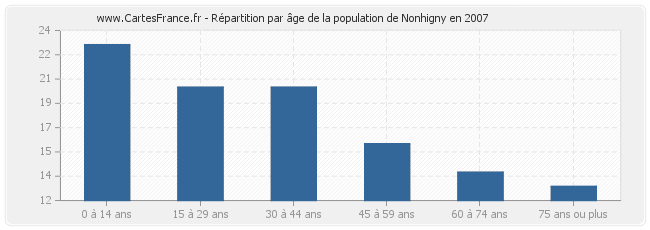 Répartition par âge de la population de Nonhigny en 2007