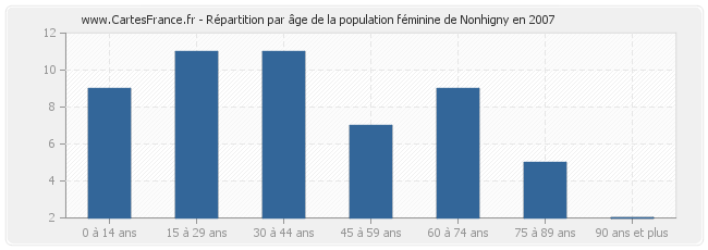 Répartition par âge de la population féminine de Nonhigny en 2007