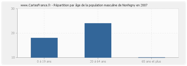 Répartition par âge de la population masculine de Nonhigny en 2007