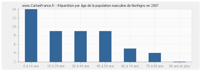 Répartition par âge de la population masculine de Nonhigny en 2007